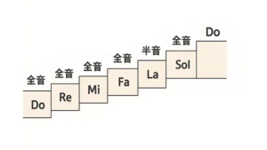 ドレミファソラシドは『全・全・半・全・全・全・半』という距離の並び